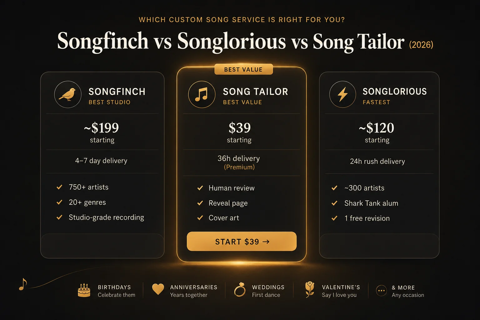 Songfinch vs Songlorious vs Song Tailor comparison — Song Tailor starting at $39 with 36-hour delivery and human producer review, Songfinch starting at ~$199 with 750+ artists and 4-7 day delivery, Songlorious starting at ~$120 with 24-hour rush delivery and Shark Tank investment